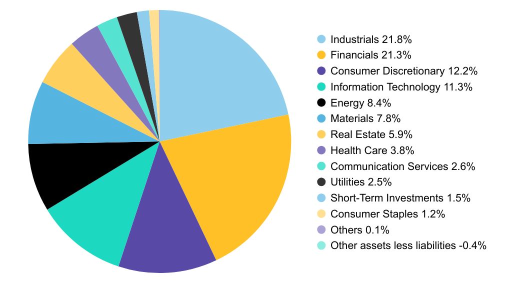 Group By Sector Chart