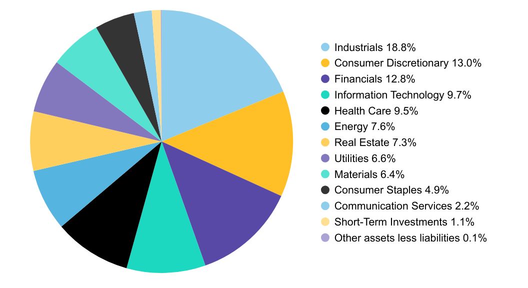 Group By Sector Chart