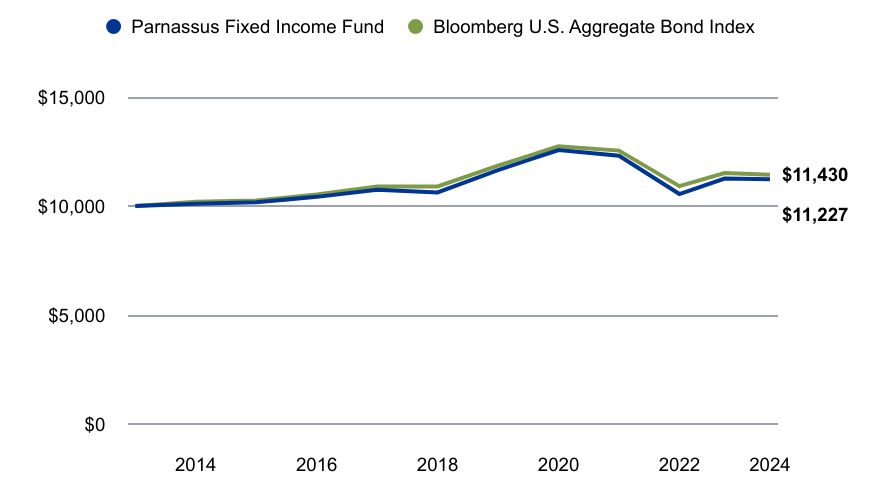 A line chart as described in the following paragraph.