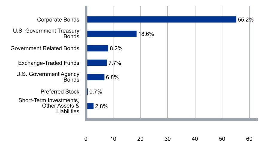 A graphical representation of Investments made.