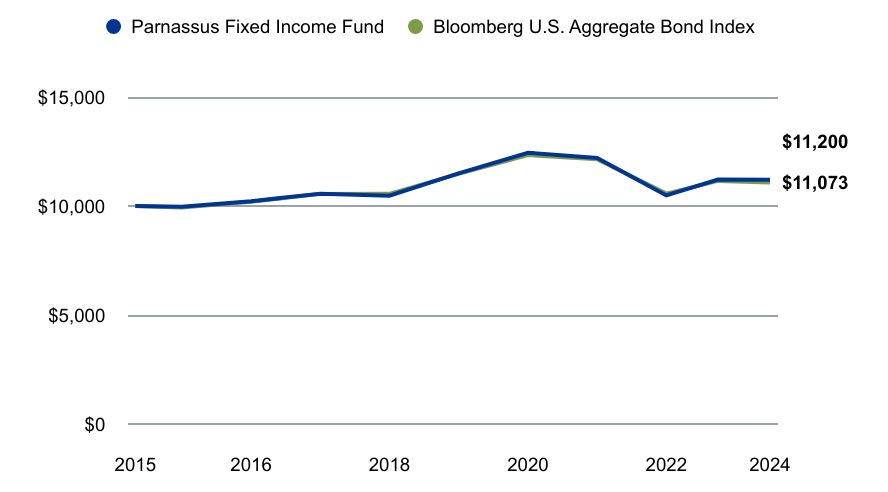 A line chart as described in the following paragraph.