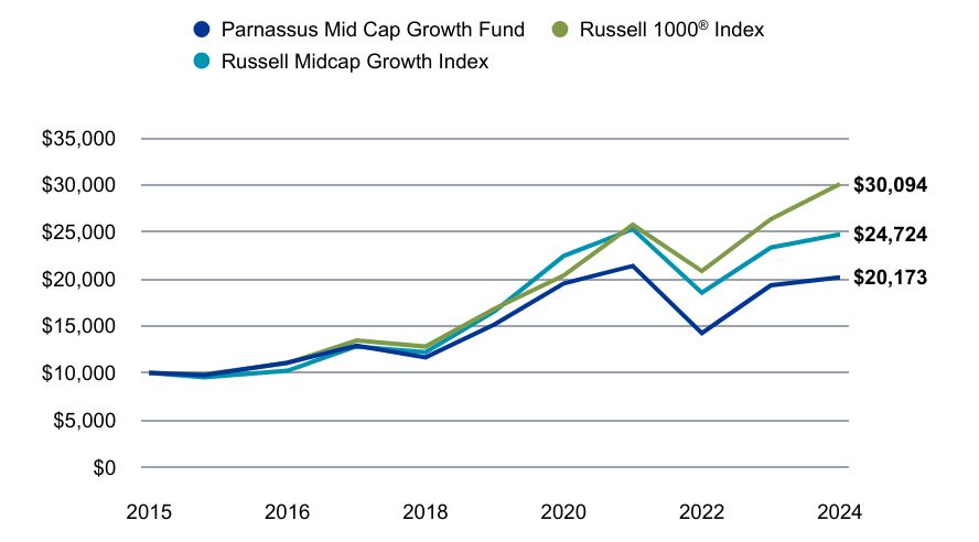 A line chart as described in the following paragraph.