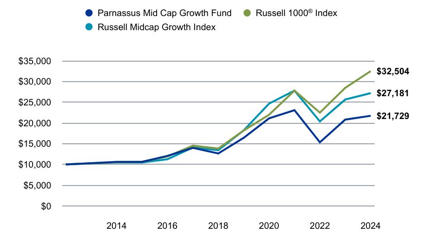 A line chart as described in the following paragraph.