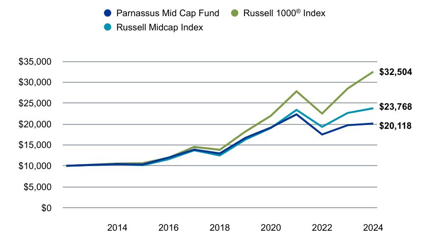 A line chart as described in the following paragraph.