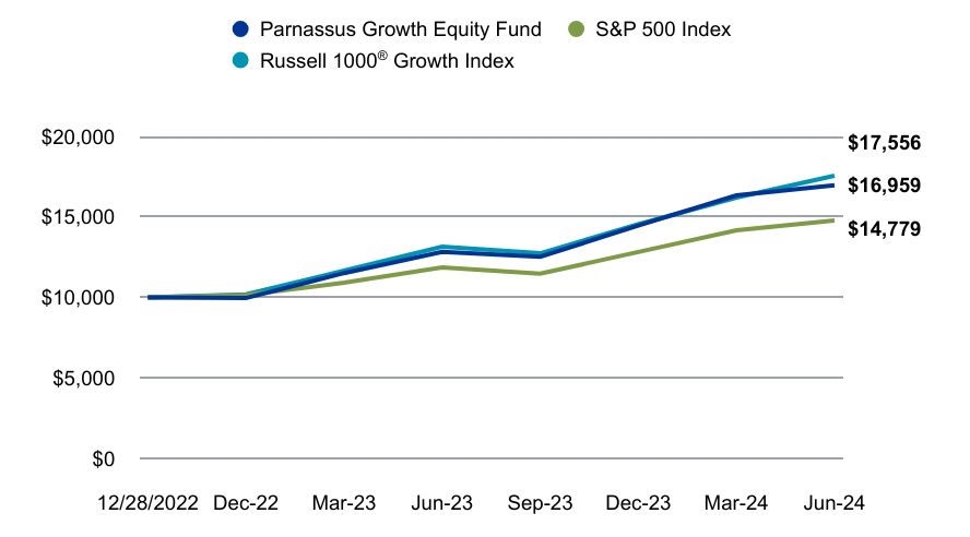 A line chart as described in the following paragraph.