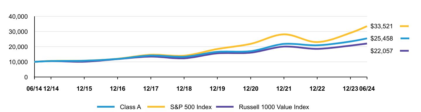 Growth of 10K Chart