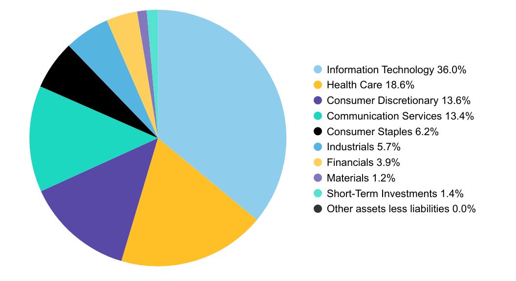 Group By Sector Chart