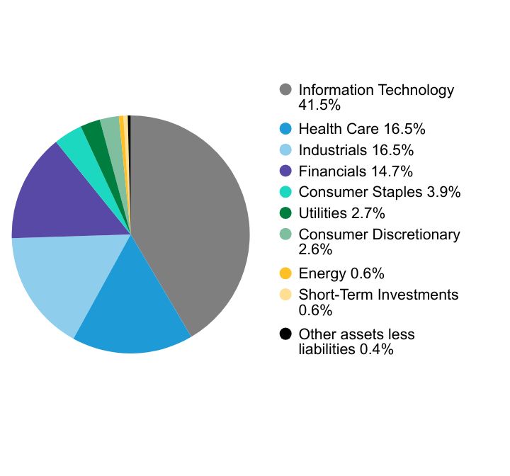 Group By Sector Chart