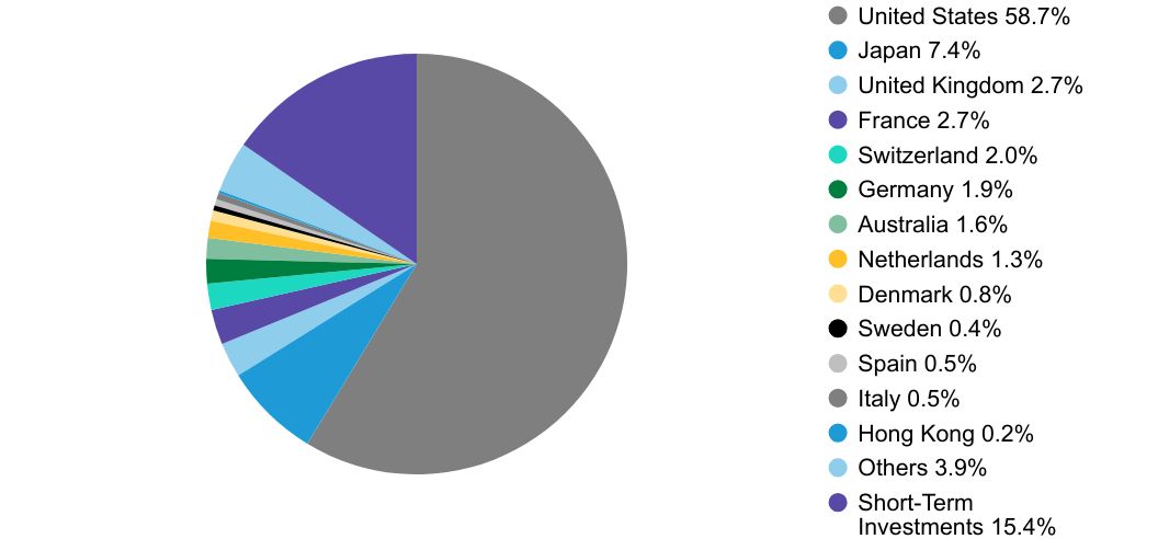 Group By Country Chart