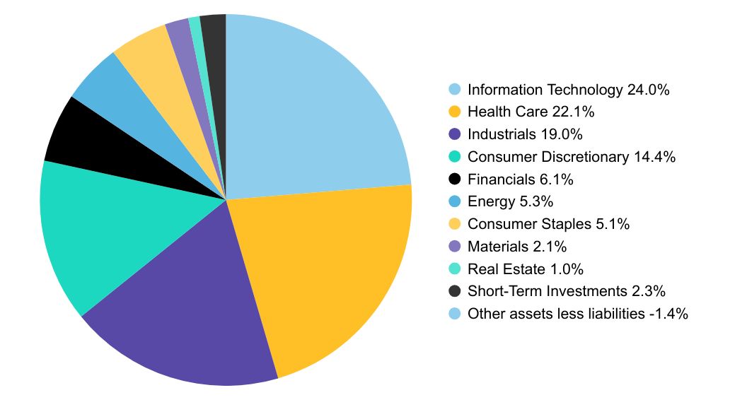 Group By Sector Chart