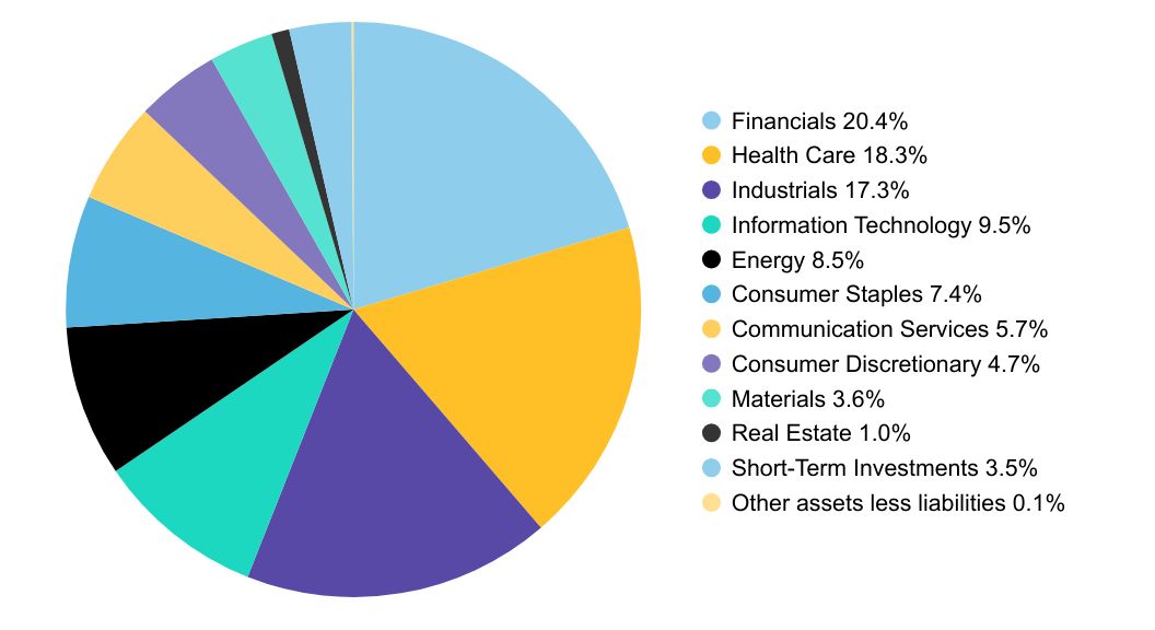 Group By Sector Chart