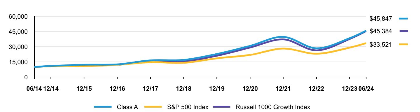 Growth of 10K Chart