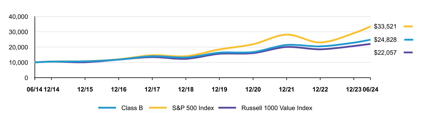 Growth of 10K Chart