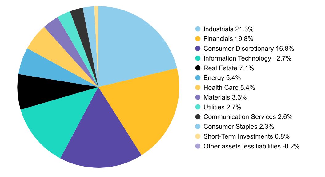 Group By Sector Chart