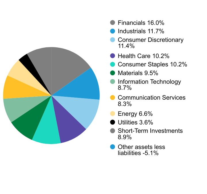 Group By Sector Chart