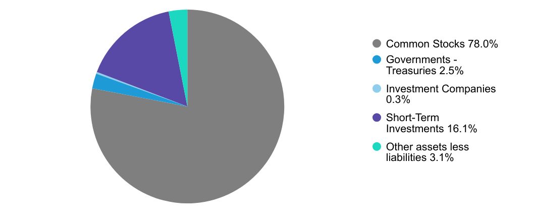 Group By Sector Chart