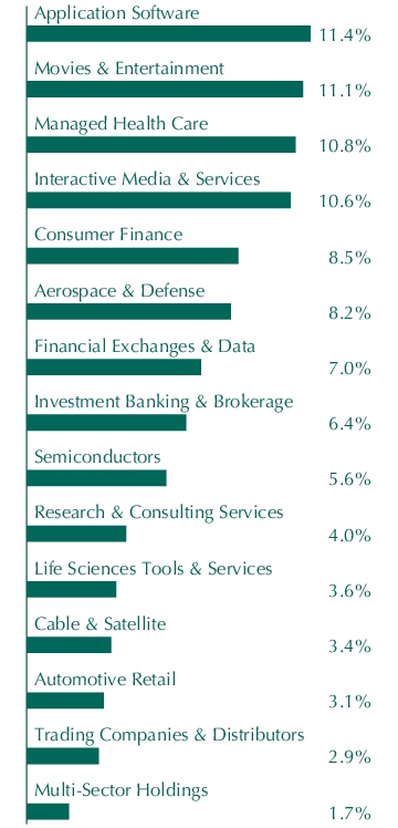 Graphical Representation - Allocation 1 Chart