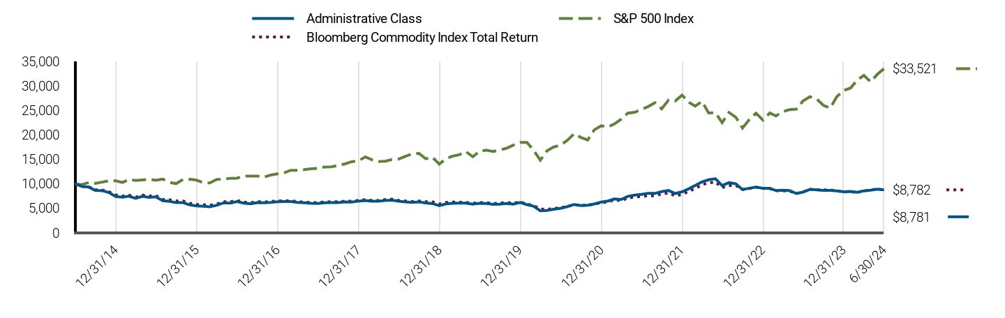 Growth of 10K Chart