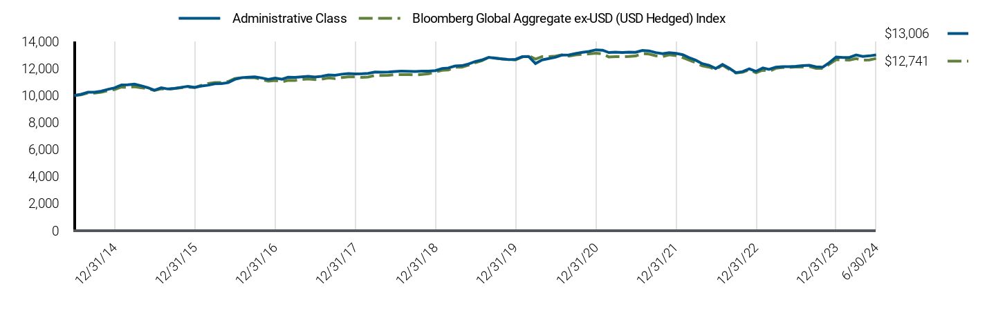 Growth of 10K Chart