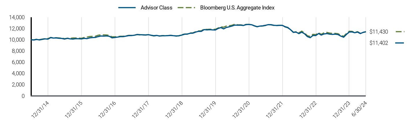 Growth of 10K Chart