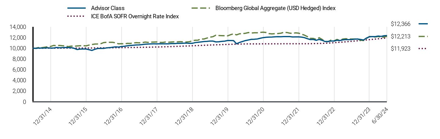 Growth of 10K Chart