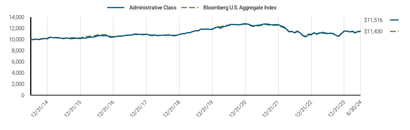 Growth of 10K Chart