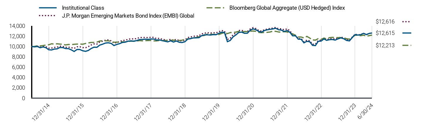 Growth of 10K Chart