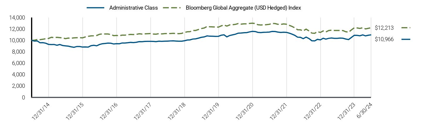 Growth of 10K Chart