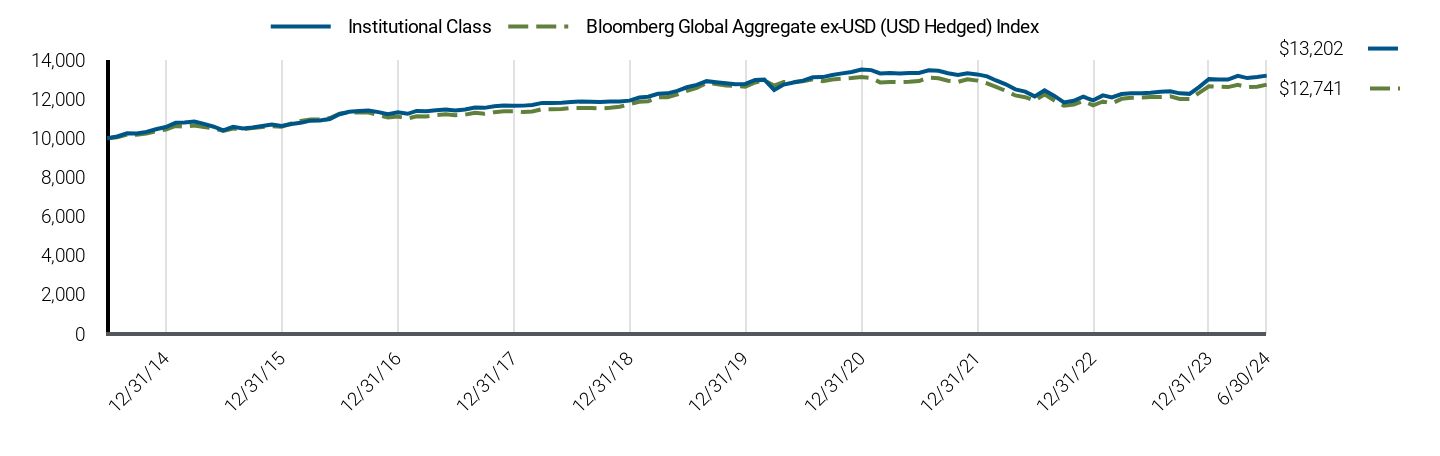 Growth of 10K Chart