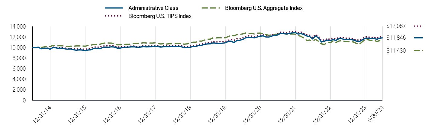 Growth of 10K Chart