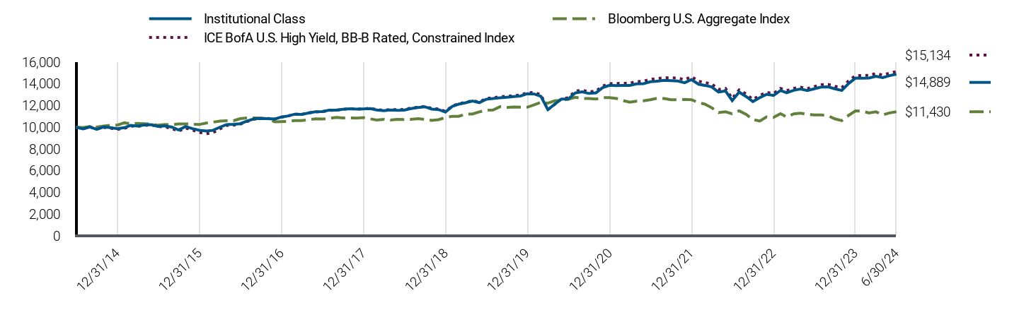 Growth of 10K Chart