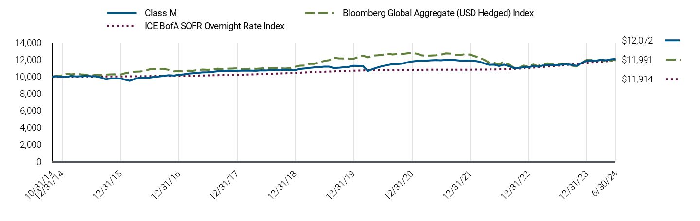 Growth of 10K Chart