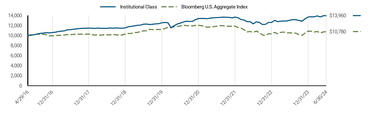 Growth of 10K Chart