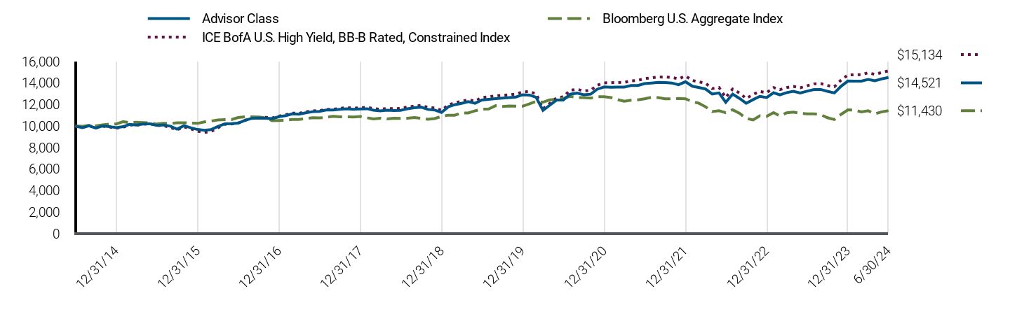 Growth of 10K Chart