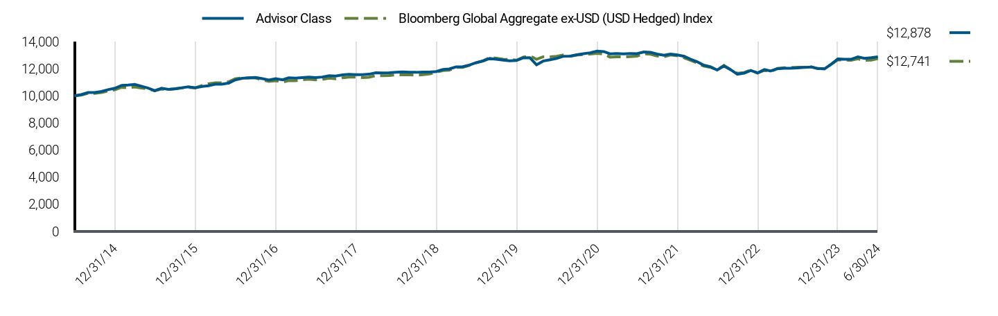 Growth of 10K Chart