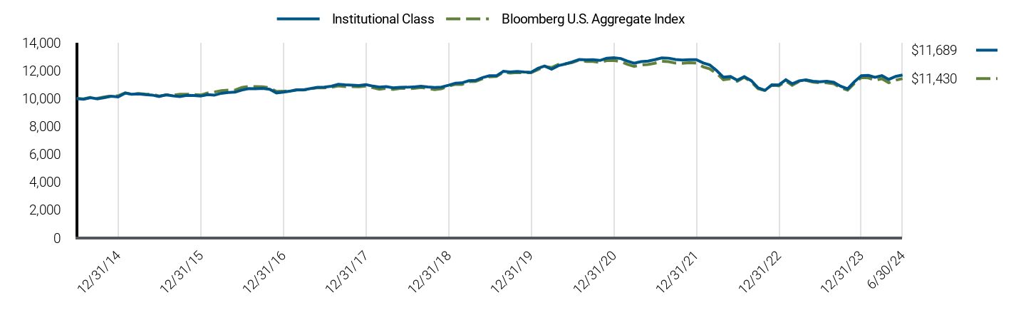 Growth of 10K Chart