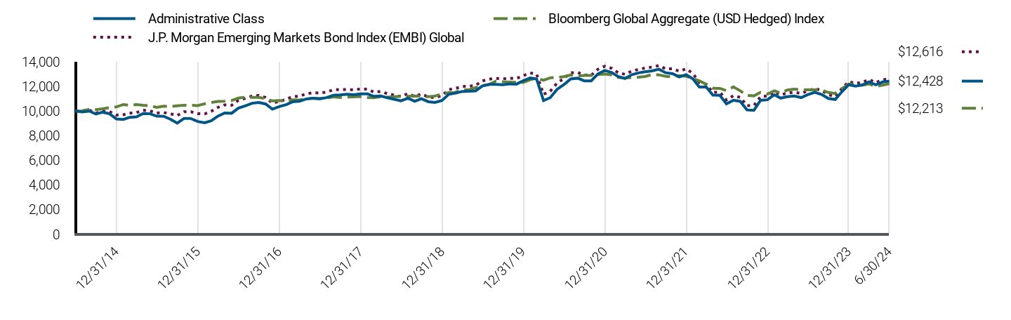 Growth of 10K Chart