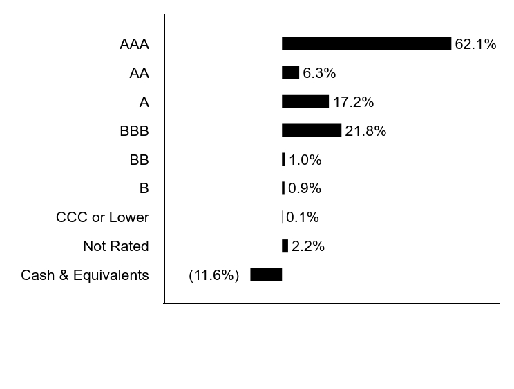 Group By Asset Type Chart