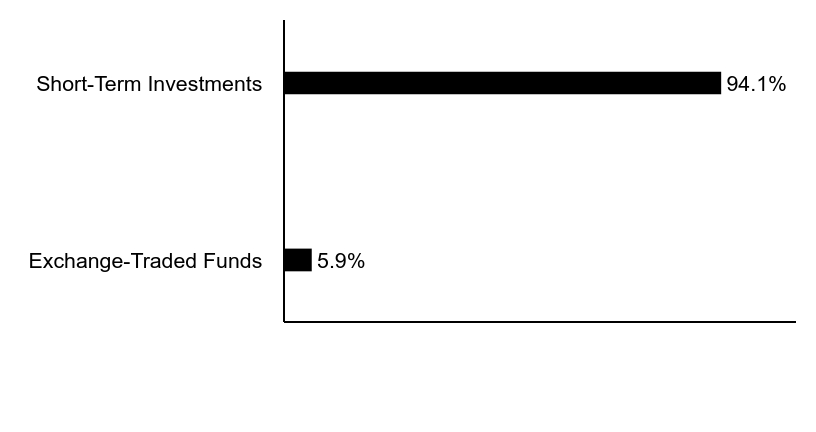 Group By Asset Type Chart