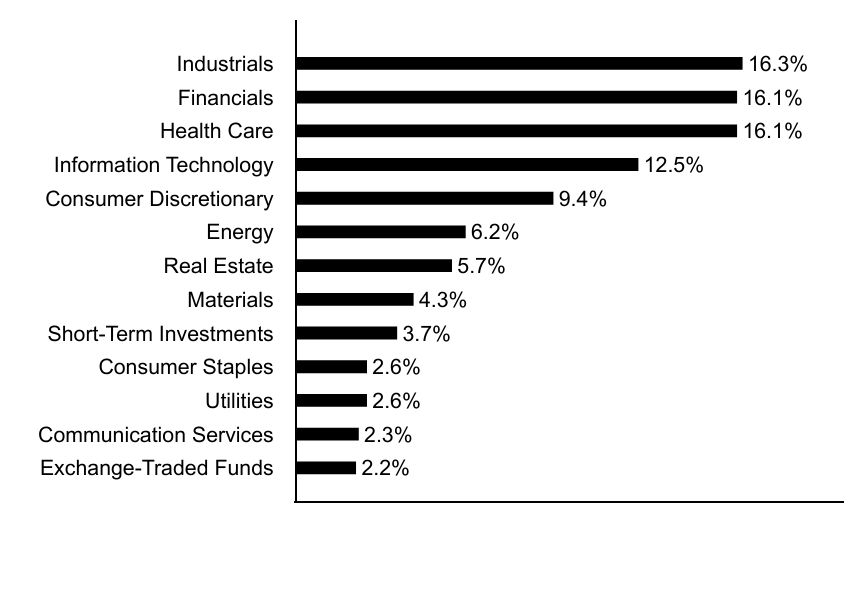 Group By Asset Type Chart