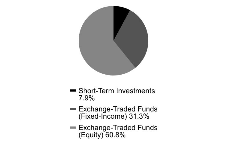 Group By Asset Type Chart