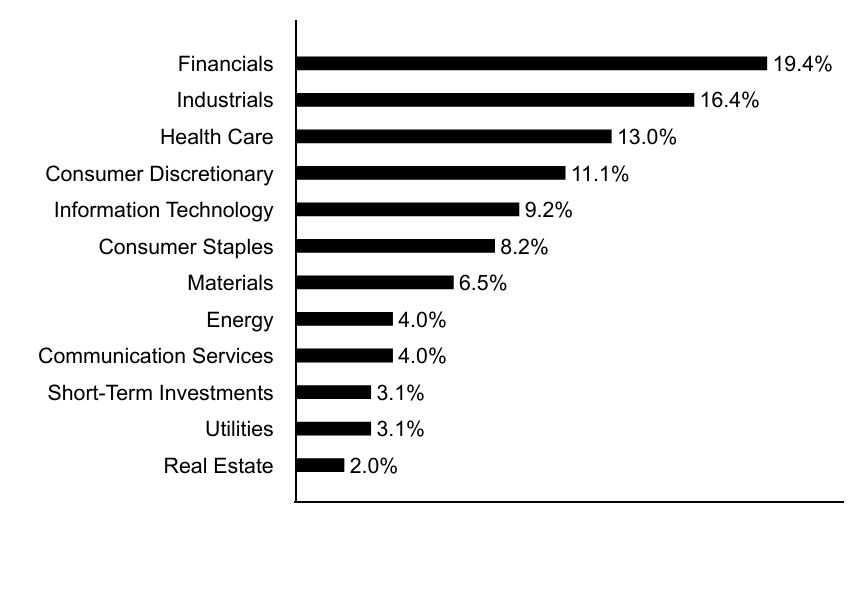 Group By Asset Type Chart