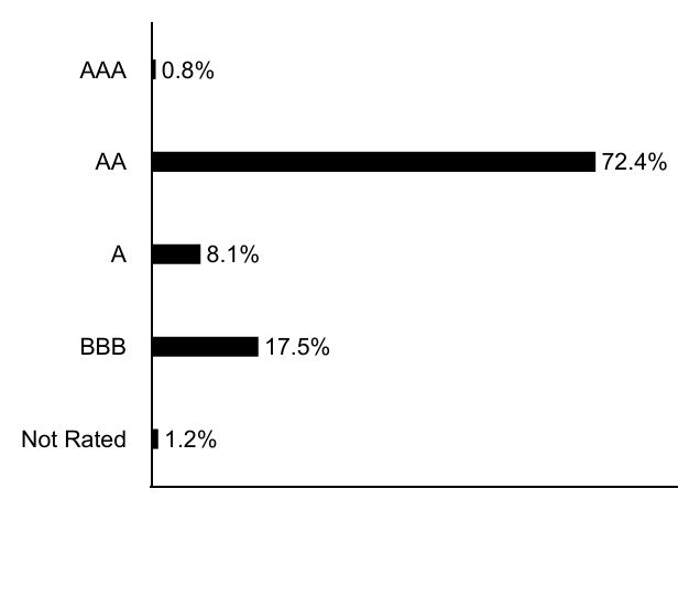 Group By Asset Type Chart