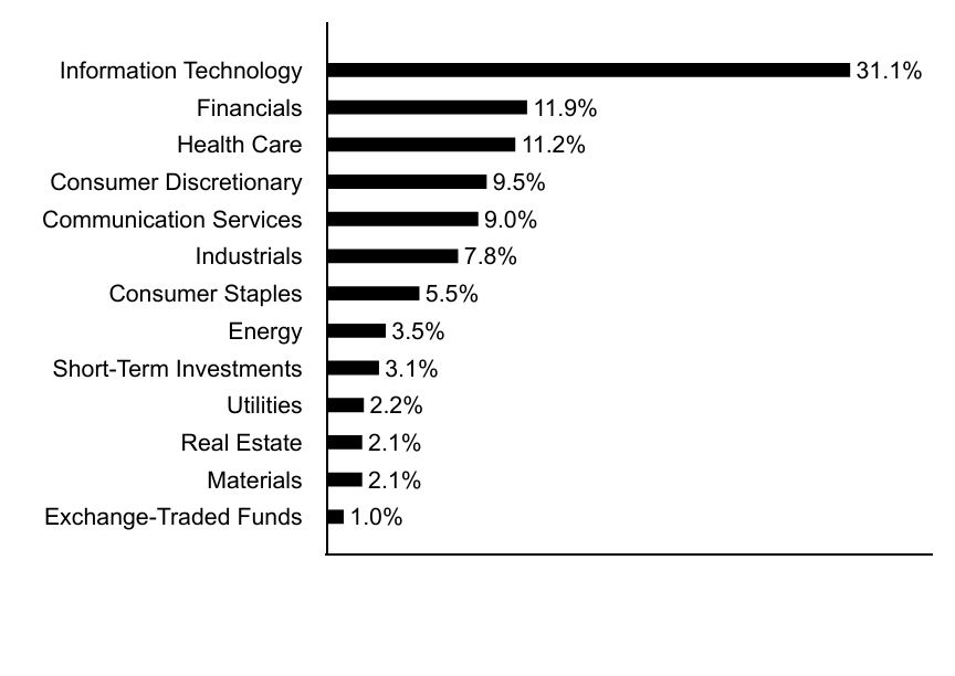 Group By Asset Type Chart