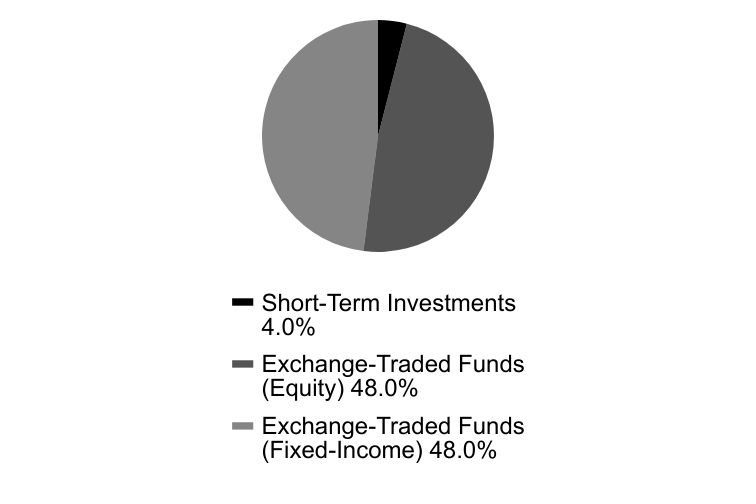 Group By Asset Type Chart