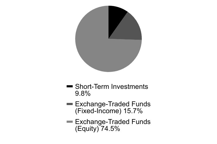 Group By Asset Type Chart