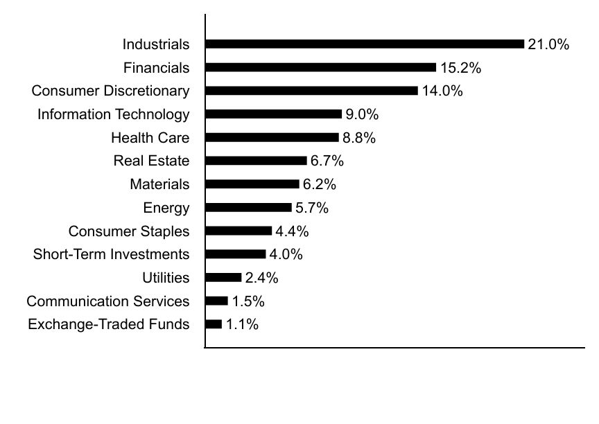 Group By Asset Type Chart