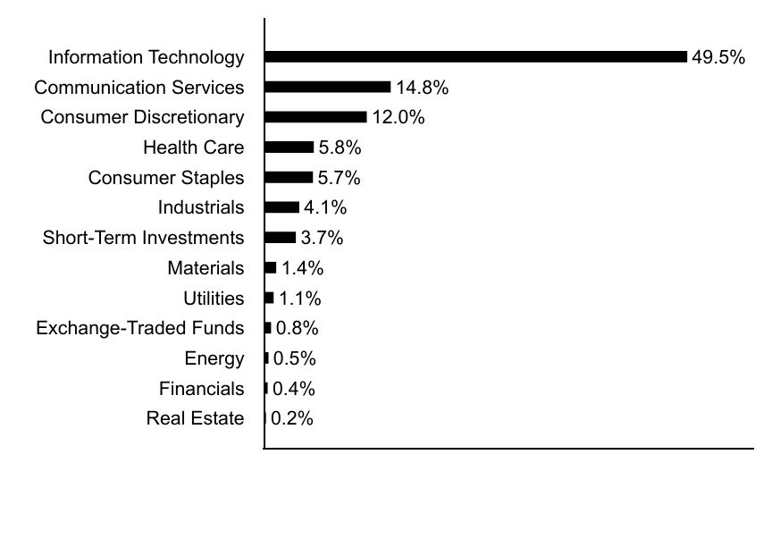 Group By Asset Type Chart