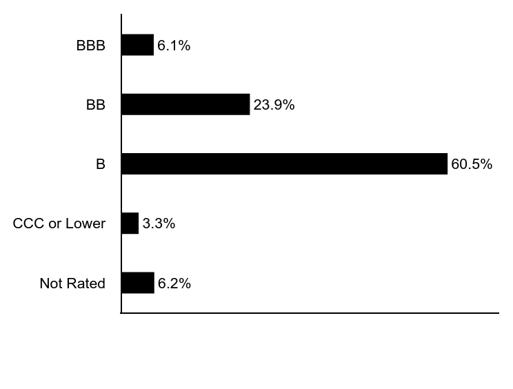 Group By Asset Type Chart