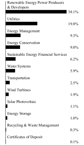 Graphical Representation - Allocation 1 Chart